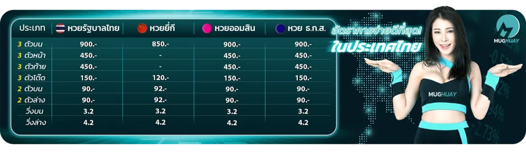 อัตราการจ่ายผล หวยหุ้นไทย