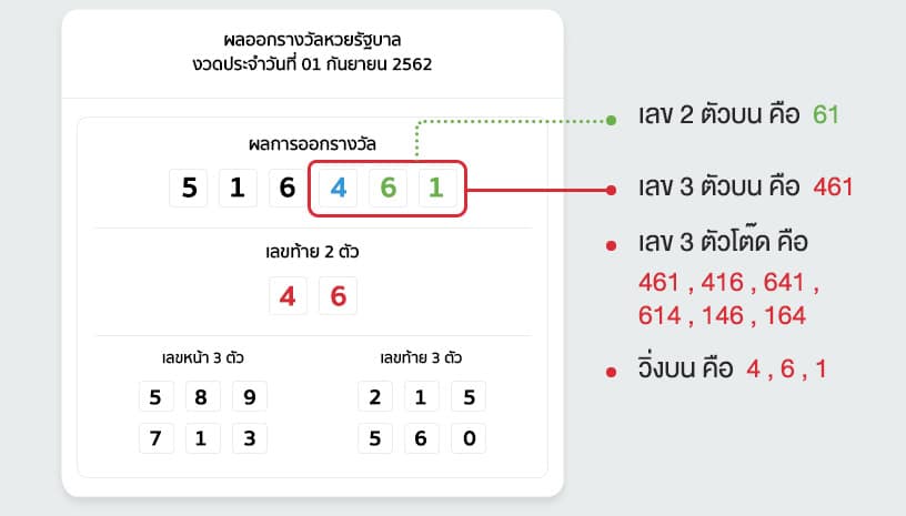 วิธีตรวจผล หวยรัฐบาลไทย