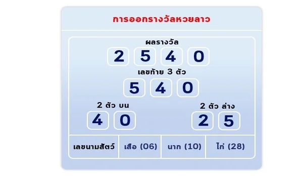 วิธีตรวจผล หวยลาวออนไลน์